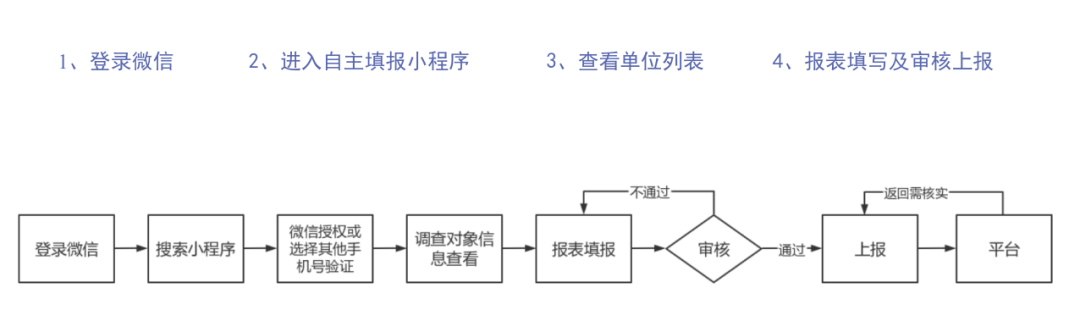 图片2  普查员操作流程.png