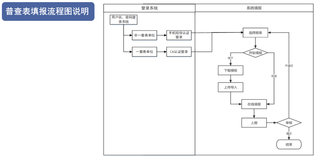 图片1  普查表填报流程图说明.png