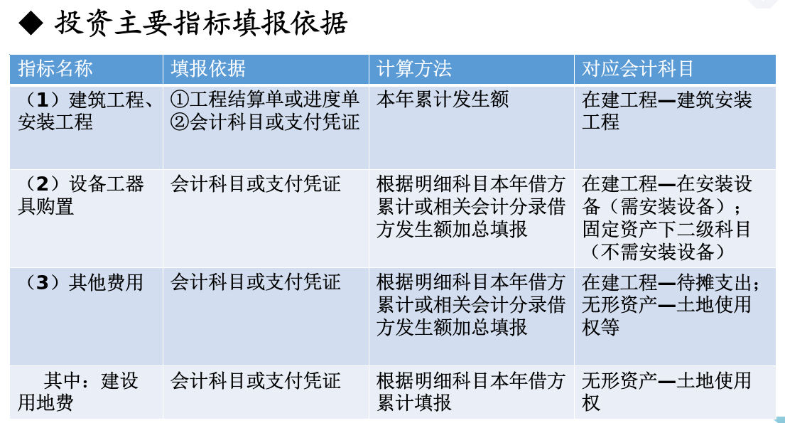 图片3  投资主要指标填报依据.png